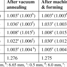 Magnetic Permeability Measurements Using Ferromaster Under