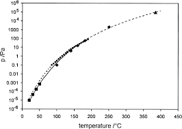 Vapor Pressure Data For Dioctyl Phthalate Measured
