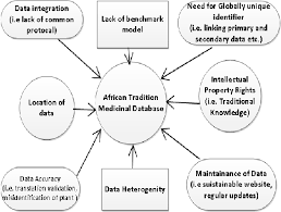 A Survey On Indigenous Knowledge Systems Databases For African Traditional Medicines Semantic Scholar
