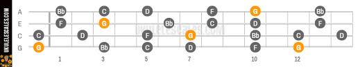 G Minor Pentatonic Ukulele Scale