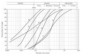 solved determine the aashto classification and group inde