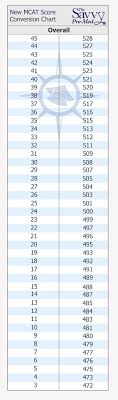 Mcat Score Conversion Chart Mcat Mcat Study Tips