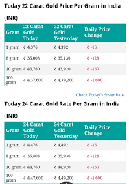 How is gold price today in india per gram arrived at? Facebook