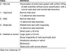 The main factors of acute pancreatitis & chronic pancreatitis could be same though the signs & symptoms will present more acute in chronic pancreatitis. Cambridge Classification Of Chronic Pancreatitis Using Endoscopic Download Table