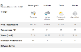 Estas areas de nieve o hielo estan sujetas a temperaturas inferiores a 00c 320f y son conocidas como la criosfera de nuestro planeta dicho termino proviene de la palabra griega krios que significa frio. Clima Pronostico Del Tiempo Para Hoy Miercoles 25 De Noviembre La 100