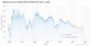 Invest with the share centre. Barclays Share Price Forecast What The Future Holds For The British Banking Industry