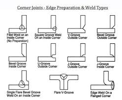 Corner Joints Edge Preparation Weld Types Weld Edges Type