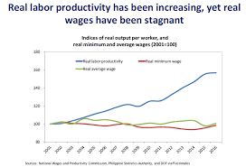 Real Labor Productivity Vs Real Minimum Wage In Ph From