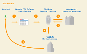 As stated above, a credit card settlement is when a credit card company forgives a portion of the amount you owe in exchange for you repaying the remaining amount. Processing A Credit Card Transaction Two Stages Authorization And Settlement