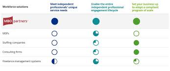 Improve How You Engage And Manage Independent Workers Mbo