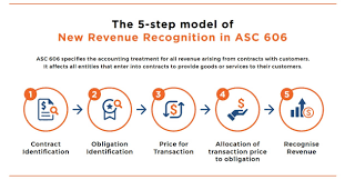Asc 606 Step 3 Determining The Transaction Price Revgurus