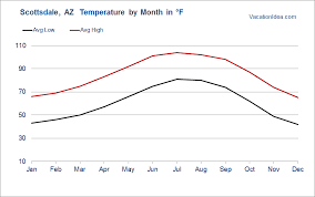 Best Time To Visit Scottsdale Arizona Weather Year Round