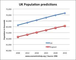 Impact Of Rising Population In The Uk Economics Help