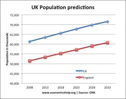 impact of rising population in the uk economics help