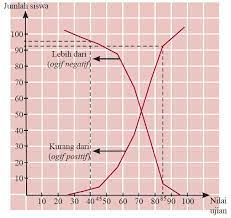 Dalam suatu kelas terdapat siswa sebanyak 21 orang. Penyajian Data Statistik Dalam Bentuk Tabel Diagram Batang Garis Lingkaran Tabel Distribusi Frekuensi Relatif Dan Kumulatif Histogram Poligon Frekuensi Dan Ogive Contoh Soal Jawaban Matematika