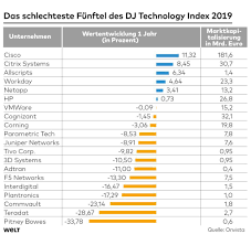 Geldanlage Diese Aktien Profitieren Vom Januar Effekt Welt