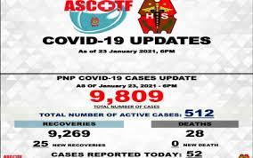 Get vaccinated to enjoy the incentive of going out to exercise and chat with your fellow senior citizen, health undersecretary. Pnp S Covid 19 Recovery Tally Up By 25 To 9 269 Philippine News Agency