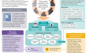 The condition commonly called 'long covid' may not be one syndrome but possibly up to four different syndromes, according to a new review. Management Of Post Acute Covid 19 In Primary Care The Bmj
