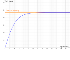 Can a human survive terminal velocity? Terminal Velocity Of A Human Free Fall And Drag Force Owlcation
