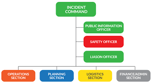 ics chart incident command system organizational chart