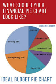 Financial Pie Chart What Should Your Ideal Budget Pie