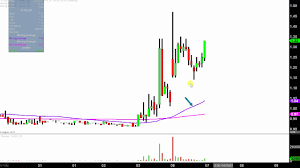 Globus Maritime Limited Glbs Stock Chart Technical Analysis For 11 06 17