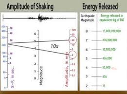 Magnitude Explained Moment Magnitude Vs Richter Scale