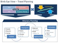Travel Planning Process Flowchart
