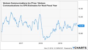 Verizons Stock May Be Nearing A Breakout Verizon