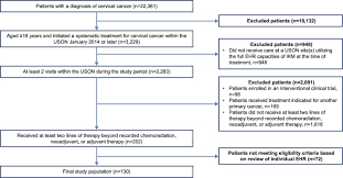 Cancer of the uterine cervix is the third most common gynecologic cancer diagnosis and cause of death among gynecologic cancers in the united states 1. Patient Characteristics Treatment Patterns And Clinical Outcomes Among Patients With Previously Treated Recurrent Or Metastatic Cervical Cancer A Community Oncology Based Analysis Gynecologic Oncology