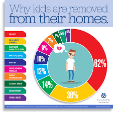 Fos·tered , fos·ter·ing , fos·ters 1. Biggest Needs In Texas Foster Care And Adoption Foster Care And Adoption Buckner International