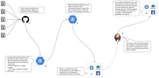 On this page git flow and its problems github flow as a simpler alternative Automated Development Workflow For Microservices Using Gcp And Github By Rodrigo Domingues Ci T Medium