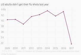 In 2017 Adult Us Flu Vaccination Rates Were The Lowest