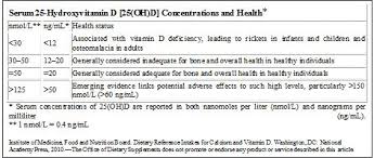 normal vitamin d levels chart uk thelifeisdream