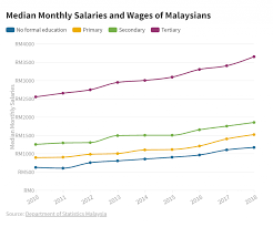 Know your true worth with our salary information that will help you maximize your career path and potential. How Much Is The Average Salary Of Malaysians Best Advise Information On Courses At Malaysia S Top Private Universities And Colleges Eduspiral Represents Top Private Universities In Malaysia