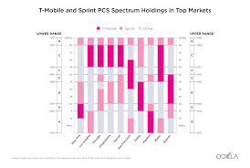 T Mobiles Spectrum And Coverage In A Post Sprint World