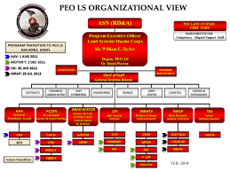 Navsea Peo Iws Organization Chart Naval Sea Systems Command