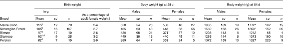 Illustrated kitten growth chart to help you monitor cat development. Birth Weight And Postnatal Growth Of Pure Bred Kittens British Journal Of Nutrition Cambridge Core