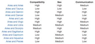 astrology posts hey my children here are compatibility