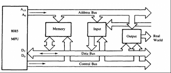 3 basic bus zdata bus zaddress bus zhandshaking lines zcontrol lines. My Computer Tutors Bus Structure Of 8085 Microprocessor