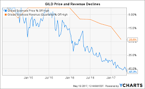 Buy Gilead And Get Hcv For Free Gilead Sciences Inc