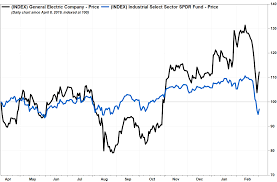 Why general electric stock soared 37% in november. Ge S Stock Gets A Boost From An Upgrade By The Last Bearish Analyst Marketwatch