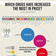 Image result for Medication Cost