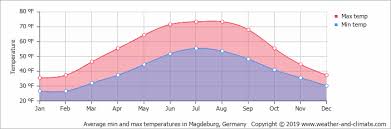 Otto von guericke university magdeburg. Average Monthly Temperature In Magdeburg Saxony Anhalt Germany Fahrenheit