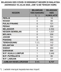 Sementara itu, lima negeri dikekalkan. Buletin Tv3 Covid 19 Bilangan Kes Mengikut Negeri Di Facebook