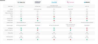 Reddit users' verdict reddit users like the low costs of using trading 212 and particularly enjoy using it to trade fractional shares. What Do People Think Here About Trading 212 Ukinvesting