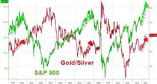 correlation economics correlation gold silver ratio vs s p