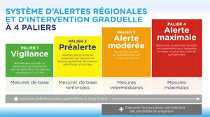 Editor's note — april 8: La Region De La Monteregie Atteint Le Palier Jaune La Releve