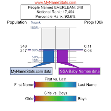 EVERLEAN First Name Statistics by MyNameStats.com