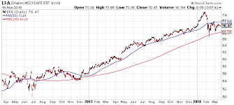 Time To Take Profit On Your Home Bias Ishares Msci Eafe